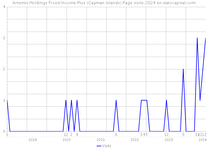 Artemis Holdings Fixed Income Plus (Cayman Islands) Page visits 2024 