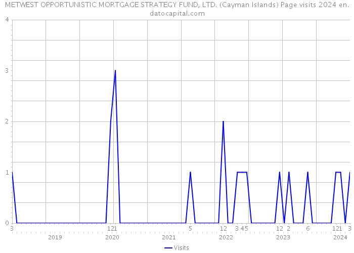 METWEST OPPORTUNISTIC MORTGAGE STRATEGY FUND, LTD. (Cayman Islands) Page visits 2024 