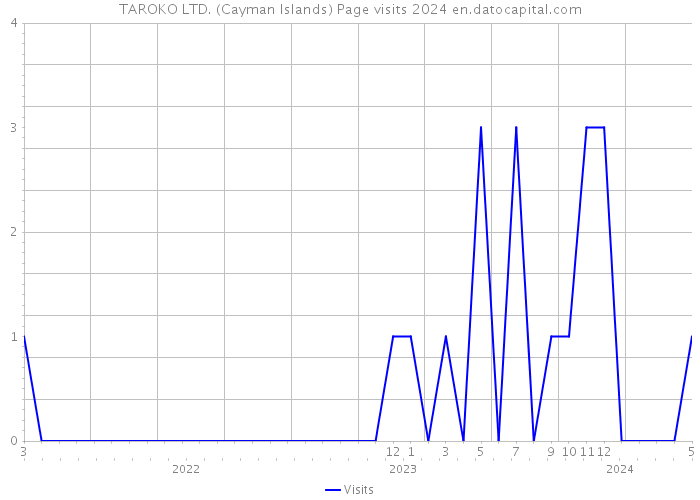 TAROKO LTD. (Cayman Islands) Page visits 2024 