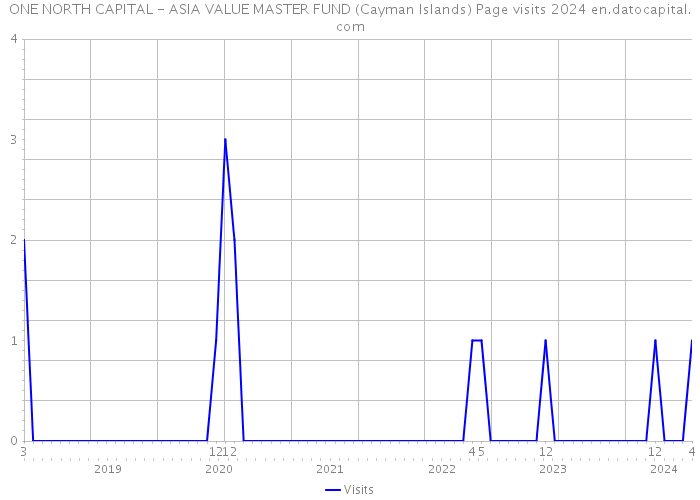 ONE NORTH CAPITAL - ASIA VALUE MASTER FUND (Cayman Islands) Page visits 2024 