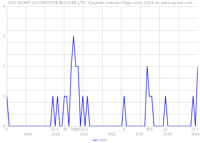 GSO SSOMF LOCOMOTIVE BLOCKER LTD. (Cayman Islands) Page visits 2024 