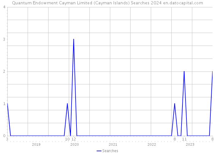 Quantum Endowment Cayman Limited (Cayman Islands) Searches 2024 