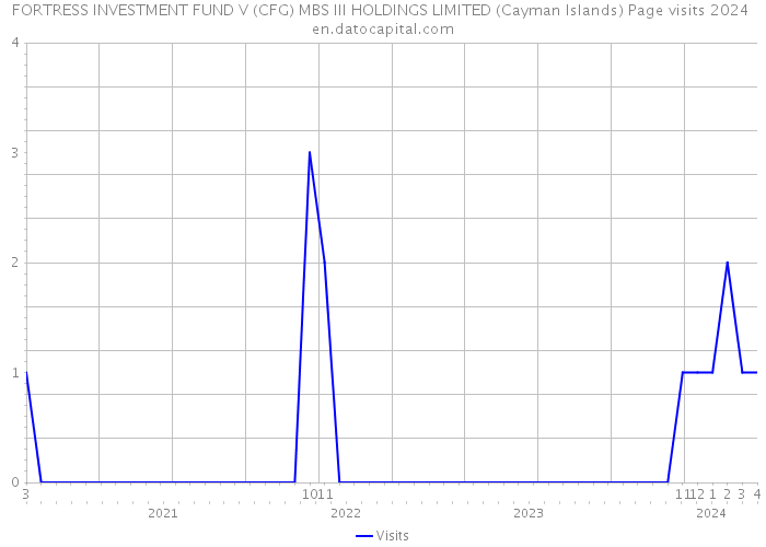 FORTRESS INVESTMENT FUND V (CFG) MBS III HOLDINGS LIMITED (Cayman Islands) Page visits 2024 