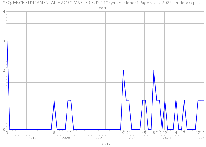 SEQUENCE FUNDAMENTAL MACRO MASTER FUND (Cayman Islands) Page visits 2024 