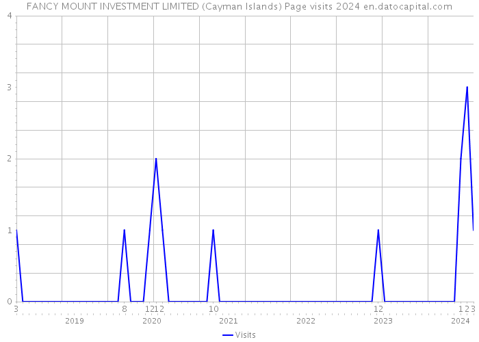 FANCY MOUNT INVESTMENT LIMITED (Cayman Islands) Page visits 2024 