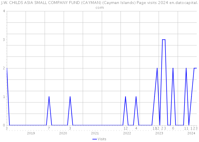 J.W. CHILDS ASIA SMALL COMPANY FUND (CAYMAN) (Cayman Islands) Page visits 2024 