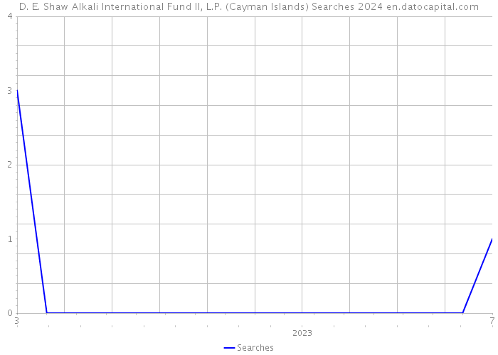 D. E. Shaw Alkali International Fund II, L.P. (Cayman Islands) Searches 2024 