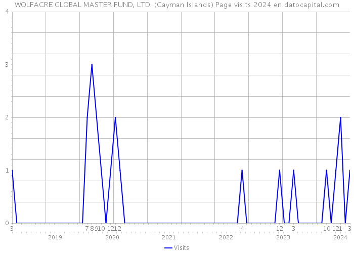 WOLFACRE GLOBAL MASTER FUND, LTD. (Cayman Islands) Page visits 2024 