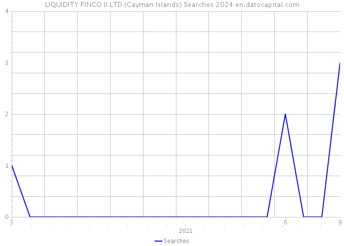 LIQUIDITY FINCO II LTD (Cayman Islands) Searches 2024 