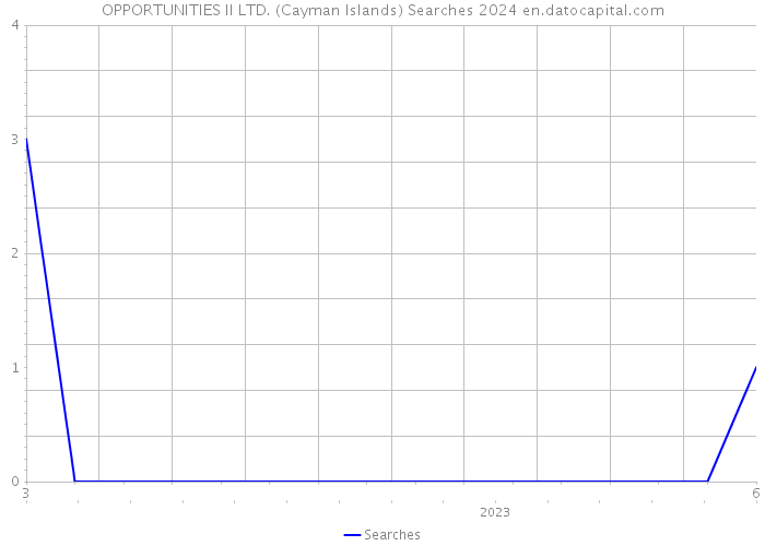 OPPORTUNITIES II LTD. (Cayman Islands) Searches 2024 