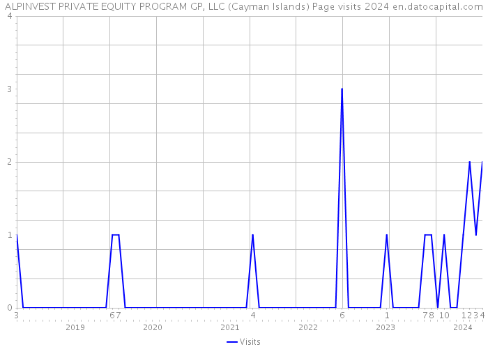 ALPINVEST PRIVATE EQUITY PROGRAM GP, LLC (Cayman Islands) Page visits 2024 