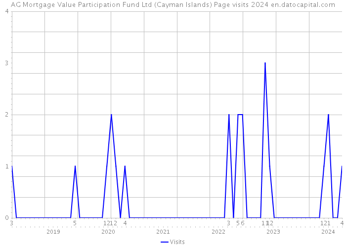 AG Mortgage Value Participation Fund Ltd (Cayman Islands) Page visits 2024 
