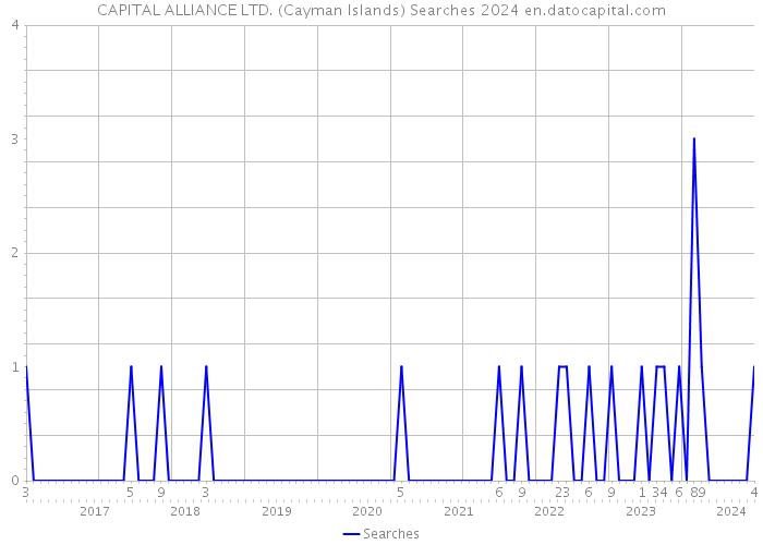 CAPITAL ALLIANCE LTD. (Cayman Islands) Searches 2024 