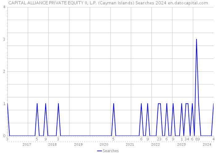 CAPITAL ALLIANCE PRIVATE EQUITY II, L.P. (Cayman Islands) Searches 2024 