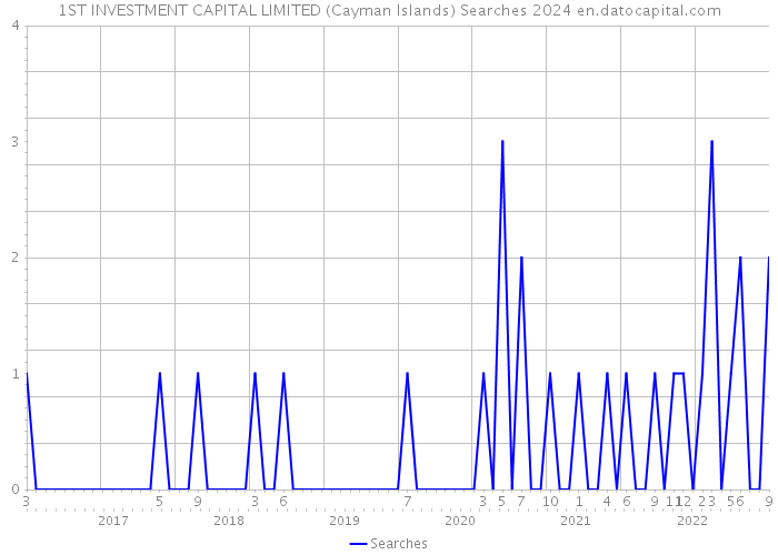 1ST INVESTMENT CAPITAL LIMITED (Cayman Islands) Searches 2024 