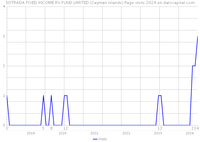 SOTRADA FIXED INCOME RV FUND LIMITED (Cayman Islands) Page visits 2024 