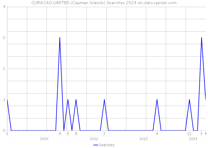 CURACAO LIMITED (Cayman Islands) Searches 2024 