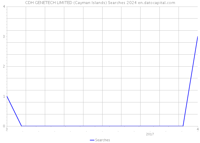 CDH GENETECH LIMITED (Cayman Islands) Searches 2024 