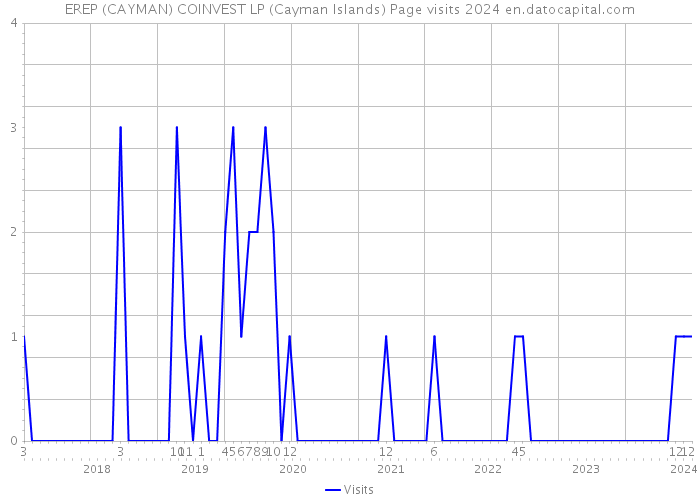 EREP (CAYMAN) COINVEST LP (Cayman Islands) Page visits 2024 