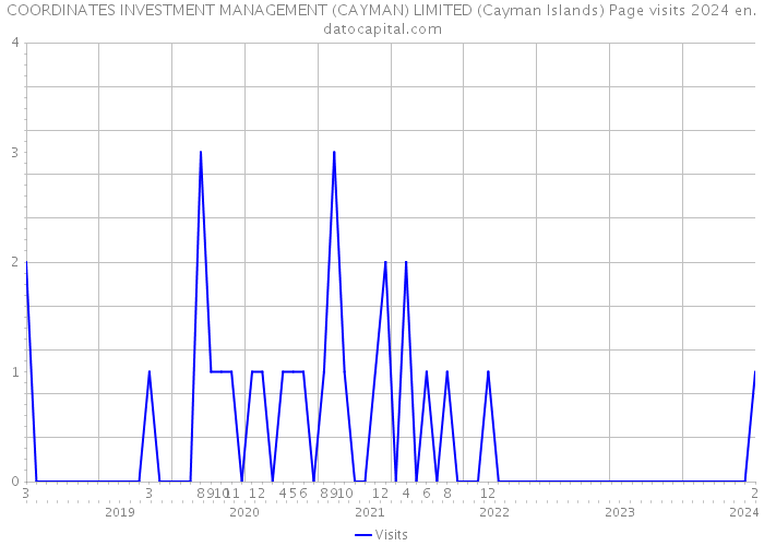 COORDINATES INVESTMENT MANAGEMENT (CAYMAN) LIMITED (Cayman Islands) Page visits 2024 