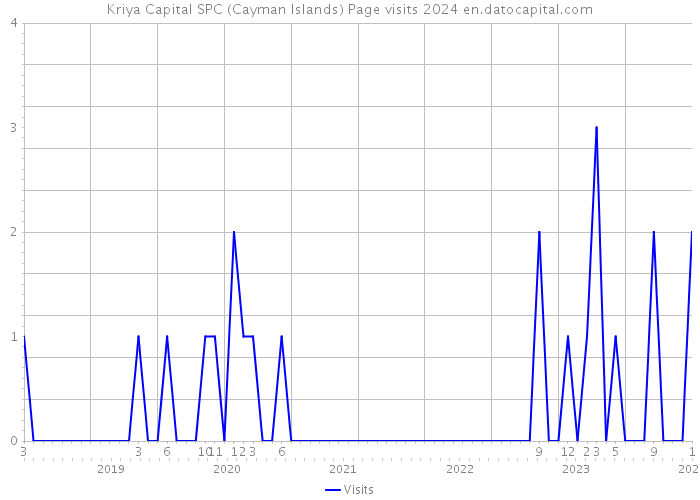 Kriya Capital SPC (Cayman Islands) Page visits 2024 