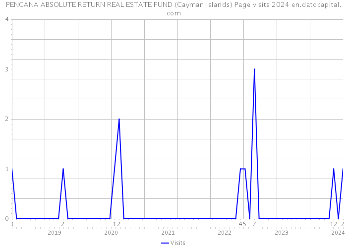 PENGANA ABSOLUTE RETURN REAL ESTATE FUND (Cayman Islands) Page visits 2024 