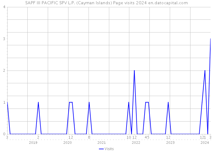 SAPF III PACIFIC SPV L.P. (Cayman Islands) Page visits 2024 