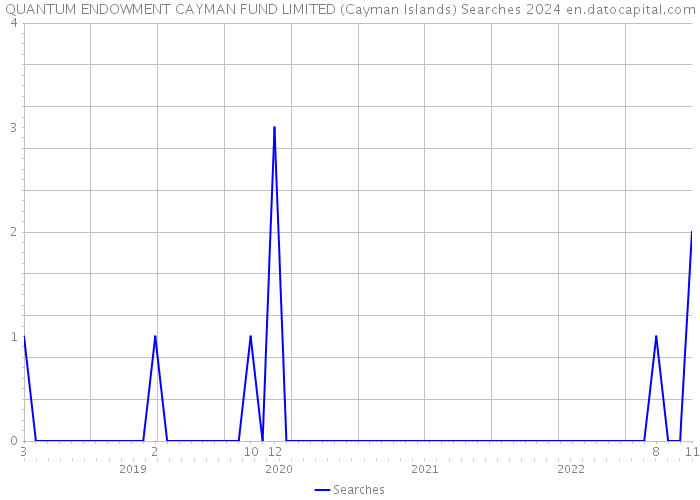 QUANTUM ENDOWMENT CAYMAN FUND LIMITED (Cayman Islands) Searches 2024 