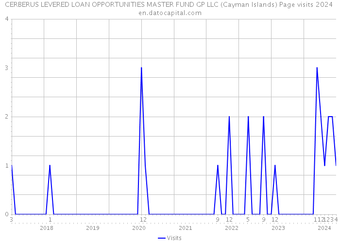 CERBERUS LEVERED LOAN OPPORTUNITIES MASTER FUND GP LLC (Cayman Islands) Page visits 2024 