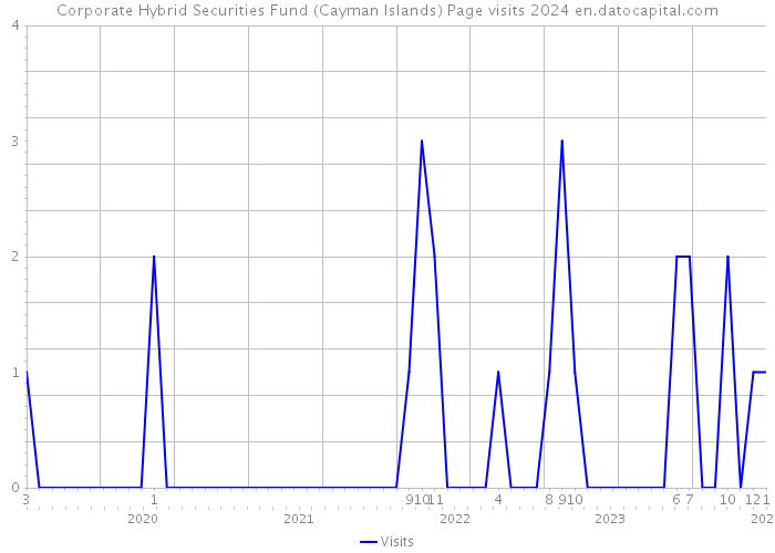 Corporate Hybrid Securities Fund (Cayman Islands) Page visits 2024 