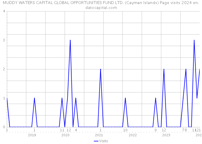 MUDDY WATERS CAPITAL GLOBAL OPPORTUNITIES FUND LTD. (Cayman Islands) Page visits 2024 