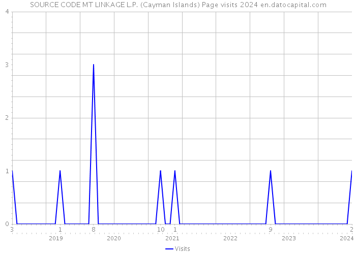 SOURCE CODE MT LINKAGE L.P. (Cayman Islands) Page visits 2024 