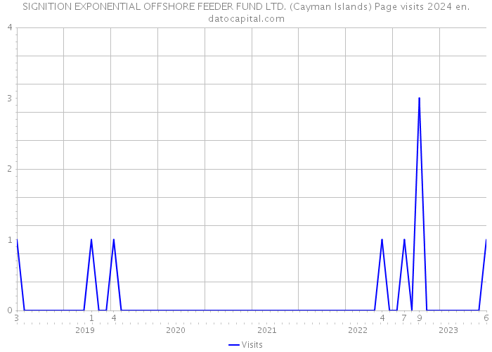 SIGNITION EXPONENTIAL OFFSHORE FEEDER FUND LTD. (Cayman Islands) Page visits 2024 