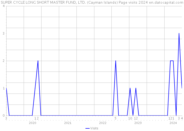 SUPER CYCLE LONG SHORT MASTER FUND, LTD. (Cayman Islands) Page visits 2024 