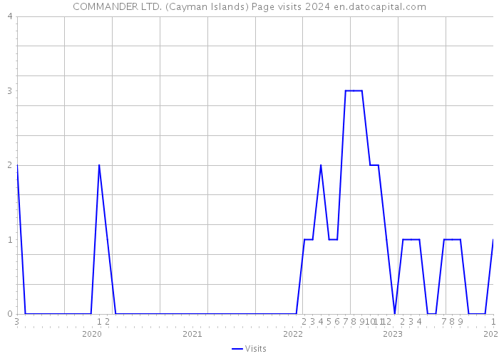 COMMANDER LTD. (Cayman Islands) Page visits 2024 