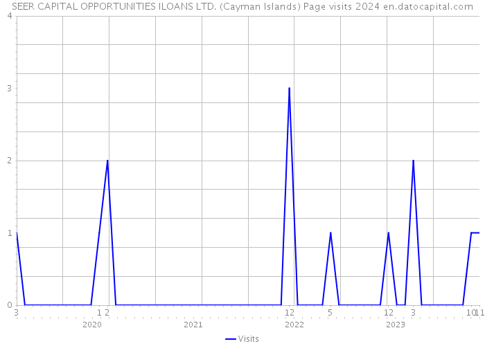 SEER CAPITAL OPPORTUNITIES ILOANS LTD. (Cayman Islands) Page visits 2024 