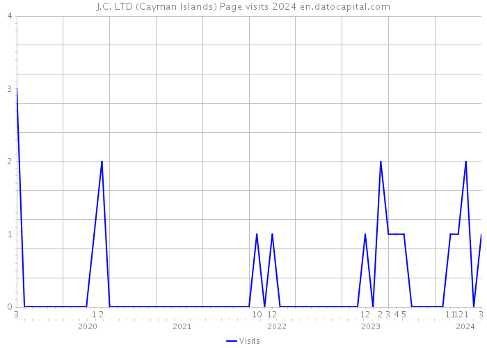 J.C. LTD (Cayman Islands) Page visits 2024 