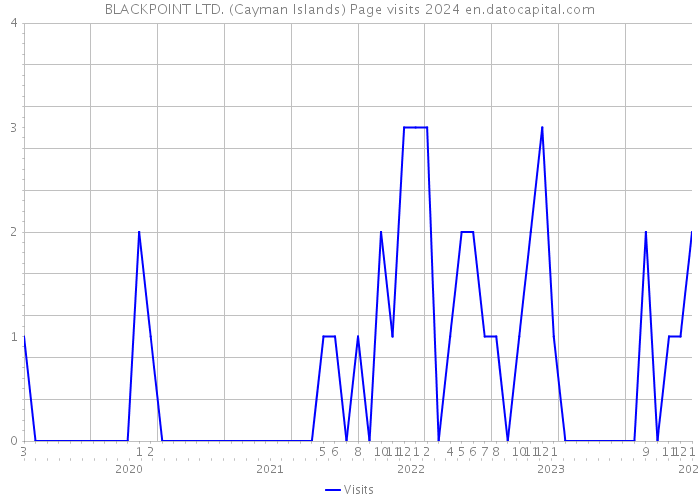 BLACKPOINT LTD. (Cayman Islands) Page visits 2024 