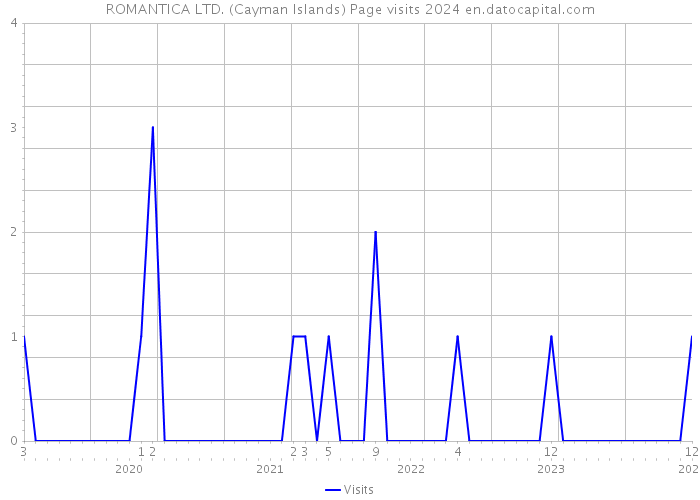 ROMANTICA LTD. (Cayman Islands) Page visits 2024 