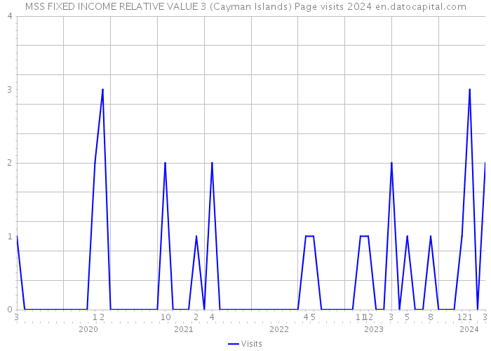 MSS FIXED INCOME RELATIVE VALUE 3 (Cayman Islands) Page visits 2024 