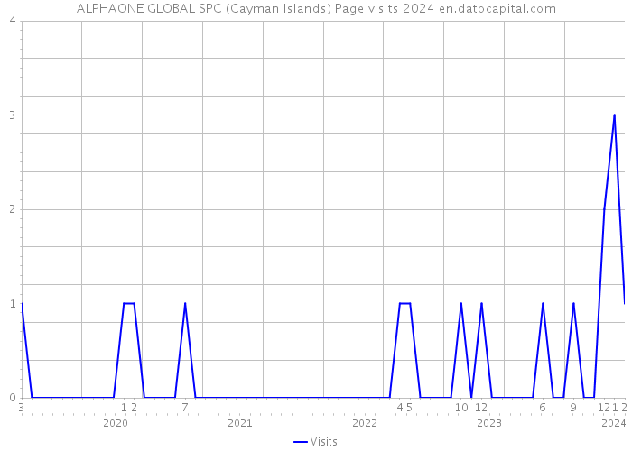 ALPHAONE GLOBAL SPC (Cayman Islands) Page visits 2024 