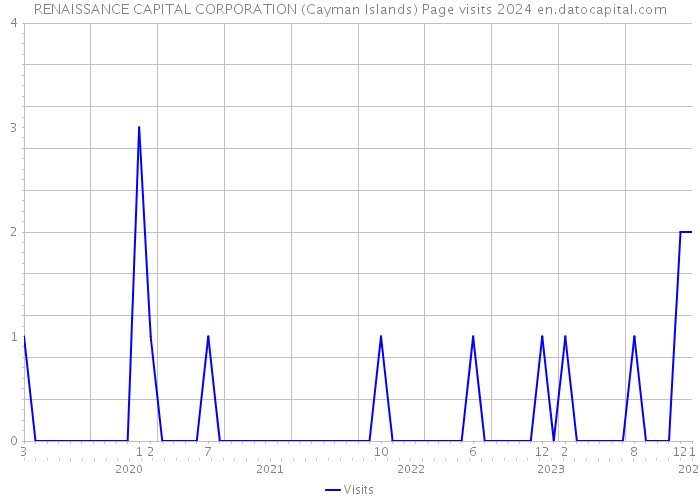 RENAISSANCE CAPITAL CORPORATION (Cayman Islands) Page visits 2024 