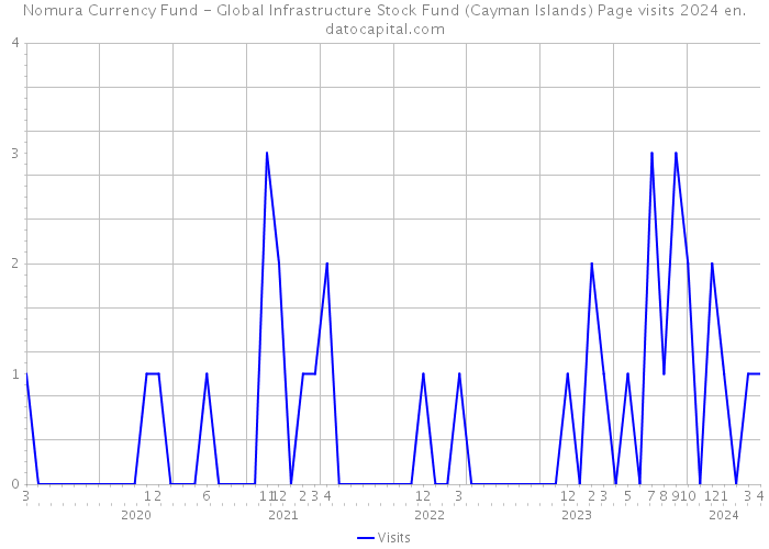Nomura Currency Fund - Global Infrastructure Stock Fund (Cayman Islands) Page visits 2024 