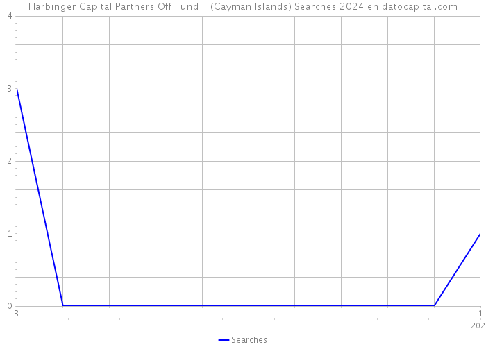 Harbinger Capital Partners Off Fund II (Cayman Islands) Searches 2024 