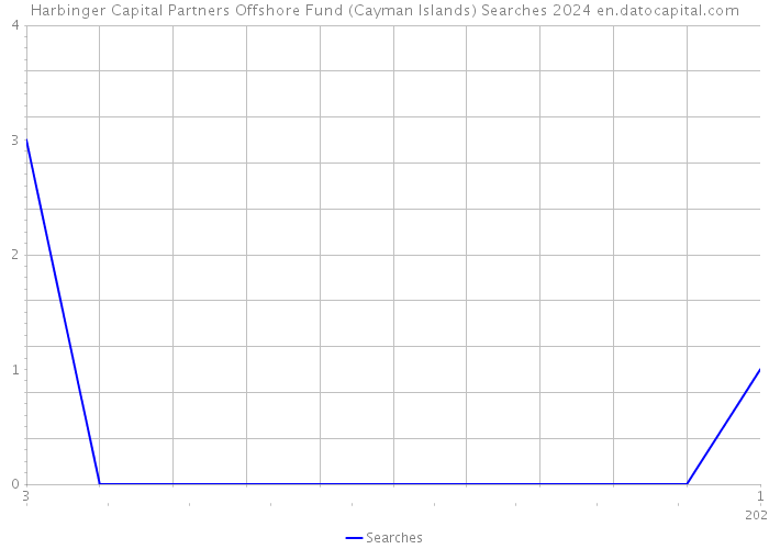 Harbinger Capital Partners Offshore Fund (Cayman Islands) Searches 2024 