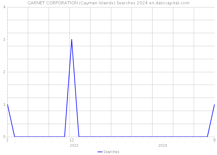 GARNET CORPORATION (Cayman Islands) Searches 2024 