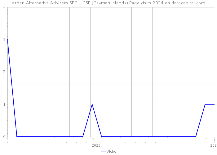 Arden Alternative Advisers SPC - GBP (Cayman Islands) Page visits 2024 