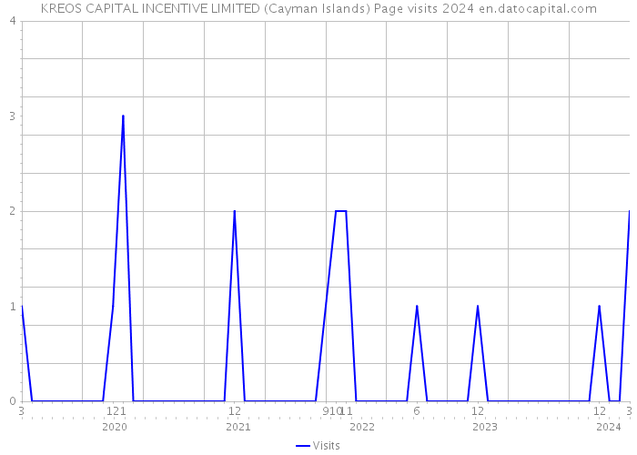 KREOS CAPITAL INCENTIVE LIMITED (Cayman Islands) Page visits 2024 