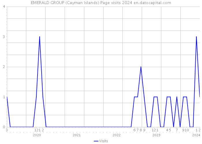 EMERALD GROUP (Cayman Islands) Page visits 2024 