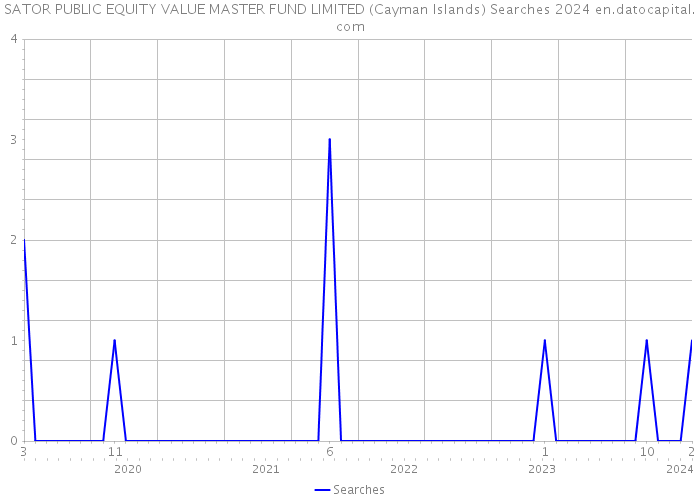 SATOR PUBLIC EQUITY VALUE MASTER FUND LIMITED (Cayman Islands) Searches 2024 